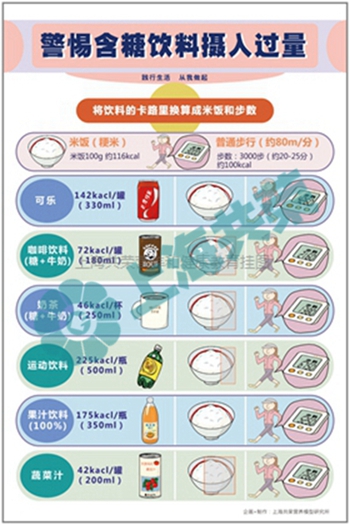 警惕含糖飲料攝入過量